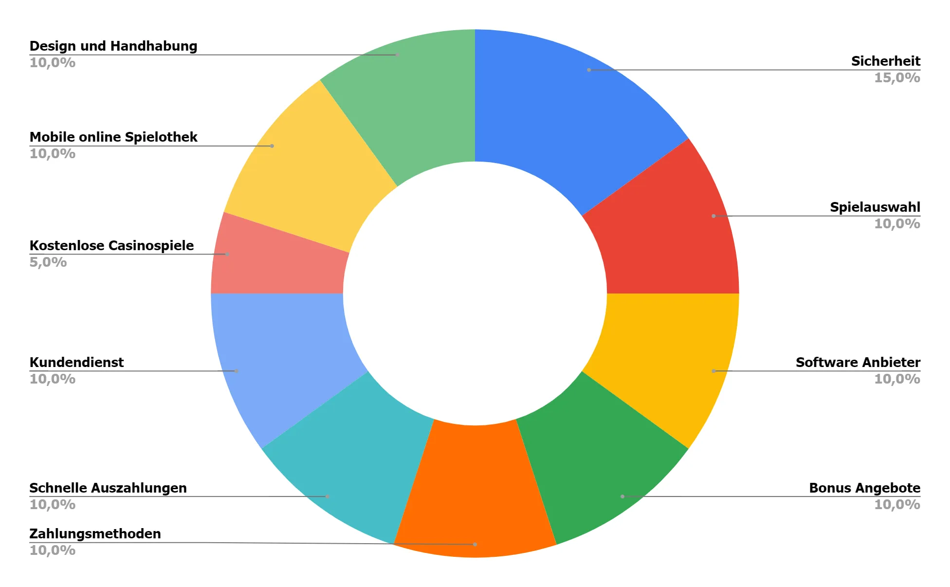Einzelne Bewertungskomponenten von einem Online Casino Test