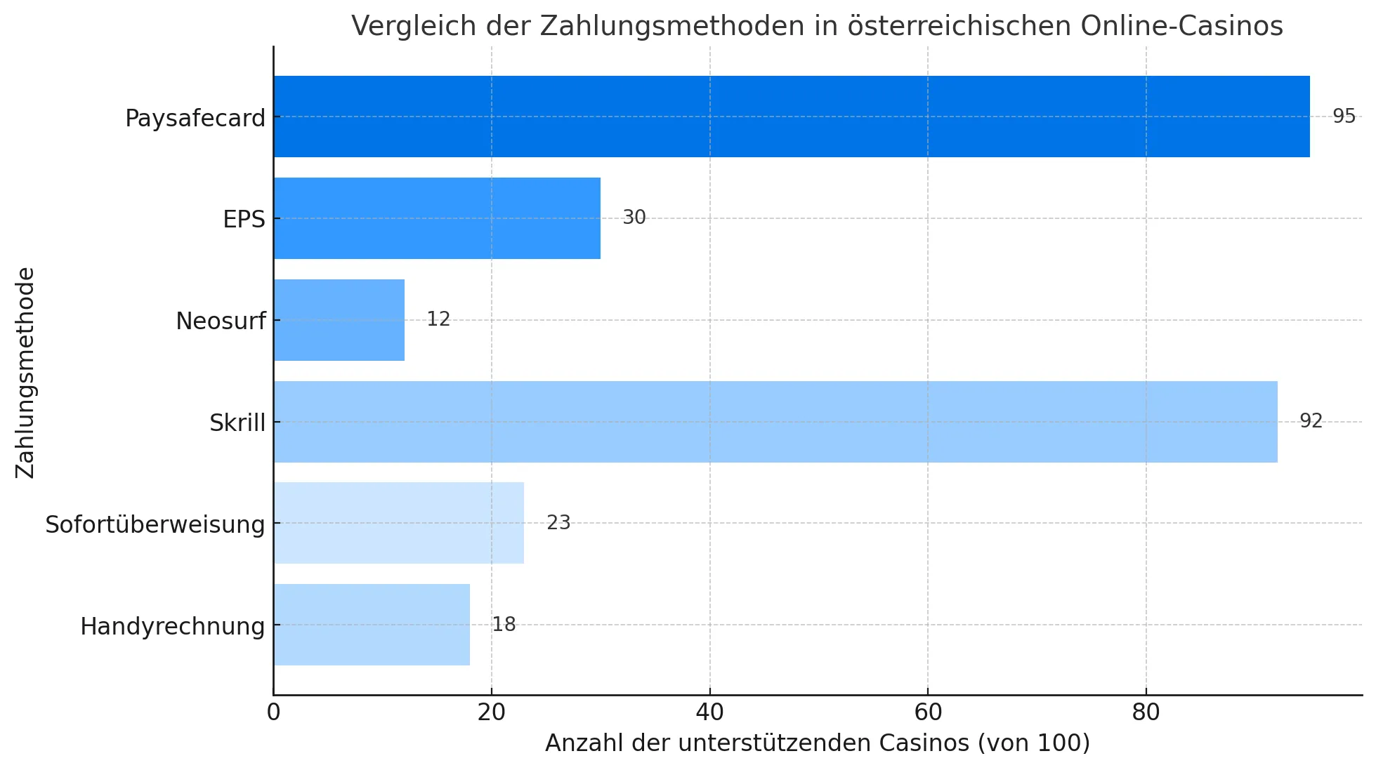 popularitaet paysafecard vs zahlungsmethoden 100 casinos