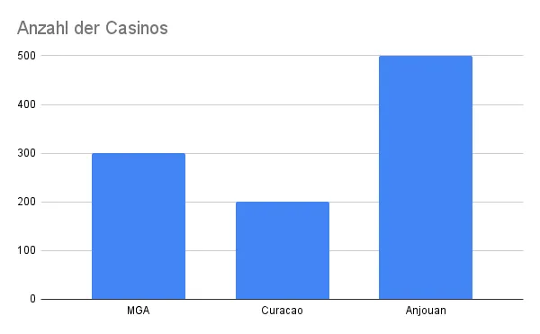 Balkendiagramm mit der Anzahl der Casinos nach Lizenz